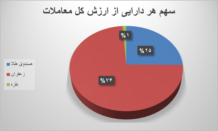 ۷۸ هزار قرارداد آتی در بورس کالا دست به دست شد