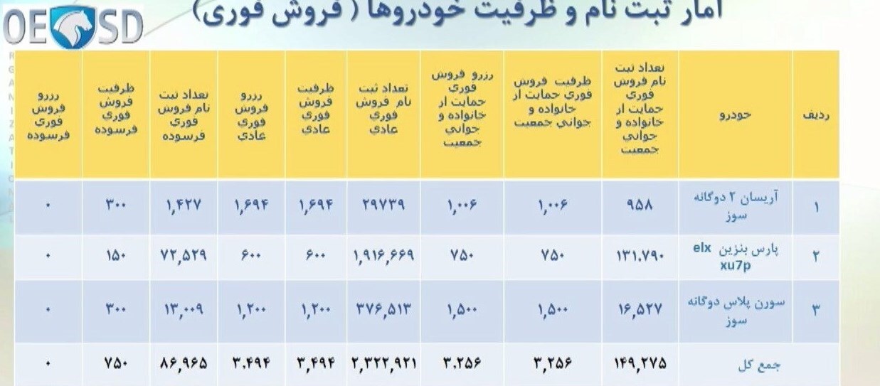 جزئیات آمار ثبت نام و عرضه خودرو در ۲ طرح فروش ایران خودرو + جدول