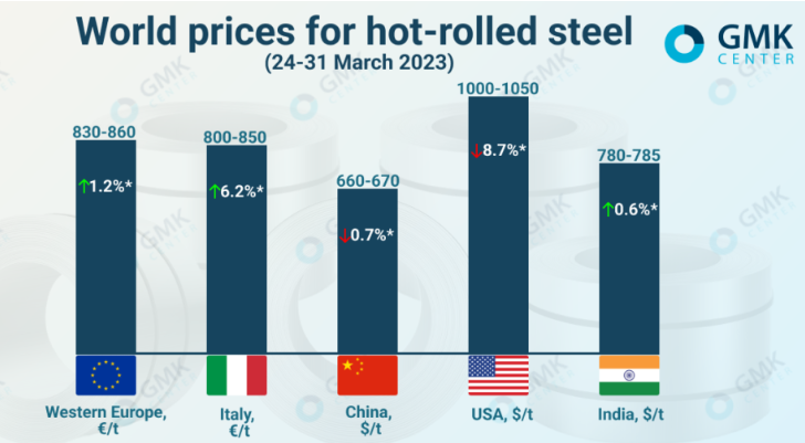 کاهش قیمت محصولات فولادی نورد گرم در جهان