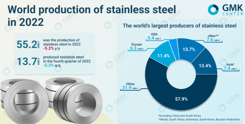 کاهش تولید جهانی فولاد ضد زنگ در سال ۲۰۲۲