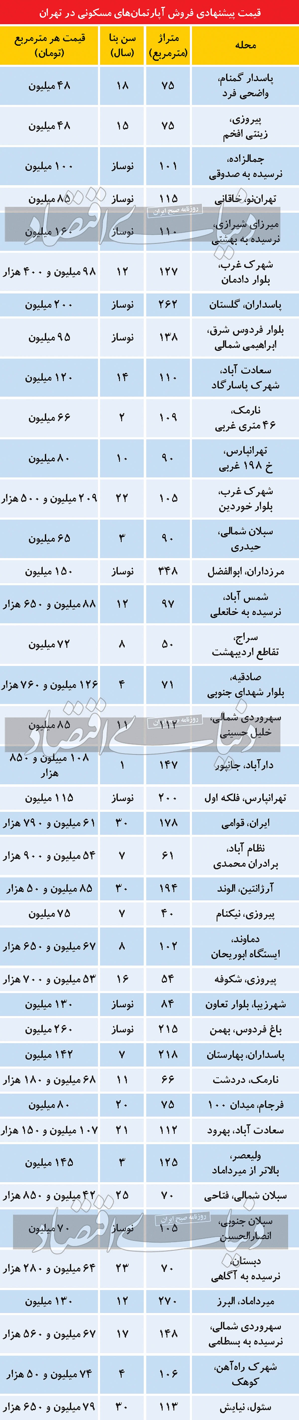 ورود فایل‌های نوساز به بازار مسکن پایتخت