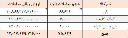 ارزش معاملات تالار صادراتی به ۱.۲ همت رسید