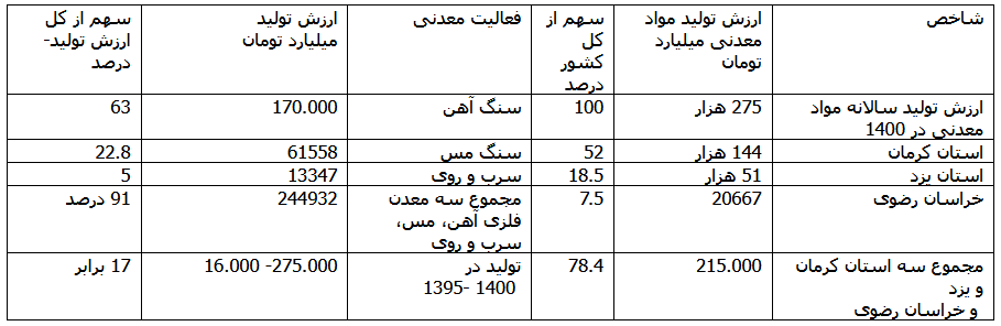 سهم ۹۱ درصدی سنگ آهن، مس و سرب و روی و سهم ۵۲ درصدی استان کرمان در ارزش تولید مواد معدنی در سال ۱۴۰۰
