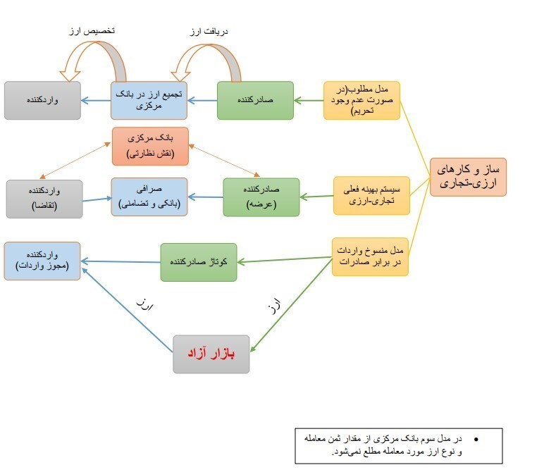 جزئیات سه ساز و کار ارزی-تجاری در اقتصاد ایران/ حذف یک رویه تجاری غیر شفاف، شرط تکامل مدل تامین و تخصیص ارز