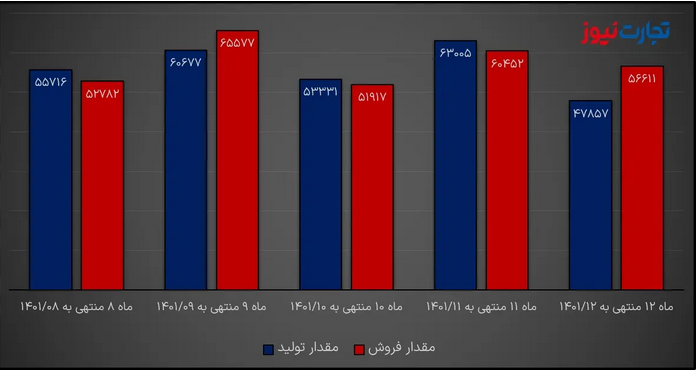 تحلیل بنیادی خودرو / افزایش قیمت محصولات؛ رشد حاشیه سود خودروساز یا دلال؟