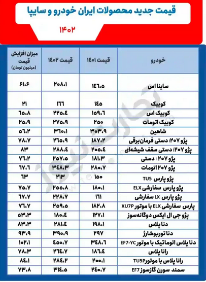 اعلام قیمت جدید خودرو در درب کارخانه/ هر محصول چقدر گران شد؟