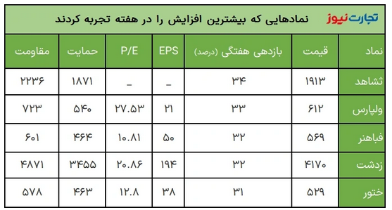 بازدهی بازار‌ها در سومین هفته فروردین ۱۴۰۲ / بازدهی بازار سکه منفی شد