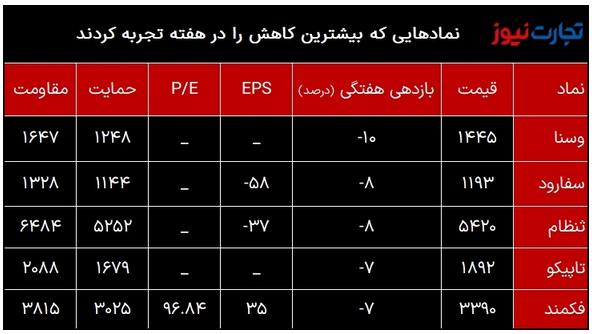 بازدهی بازار‌ها در سومین هفته فروردین ۱۴۰۲ / بازدهی بازار سکه منفی شد