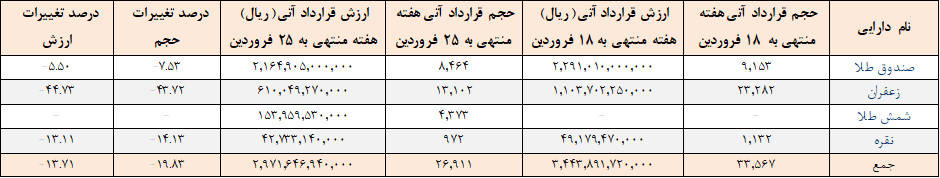 ۲۷ هزار قرارداد آتی در بورس کالا منعقد شد