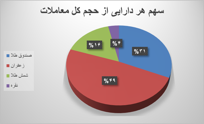 ۲۷ هزار قرارداد آتی در بورس کالا منعقد شد