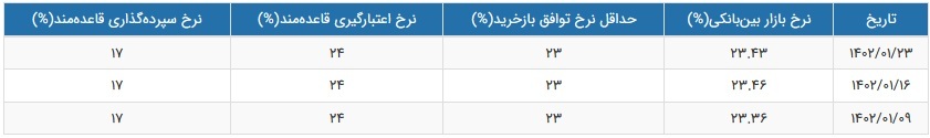 نرخ سود بازار بین بانکی با کاهش جزئی به ۲۳.۴۳ درصد رسید