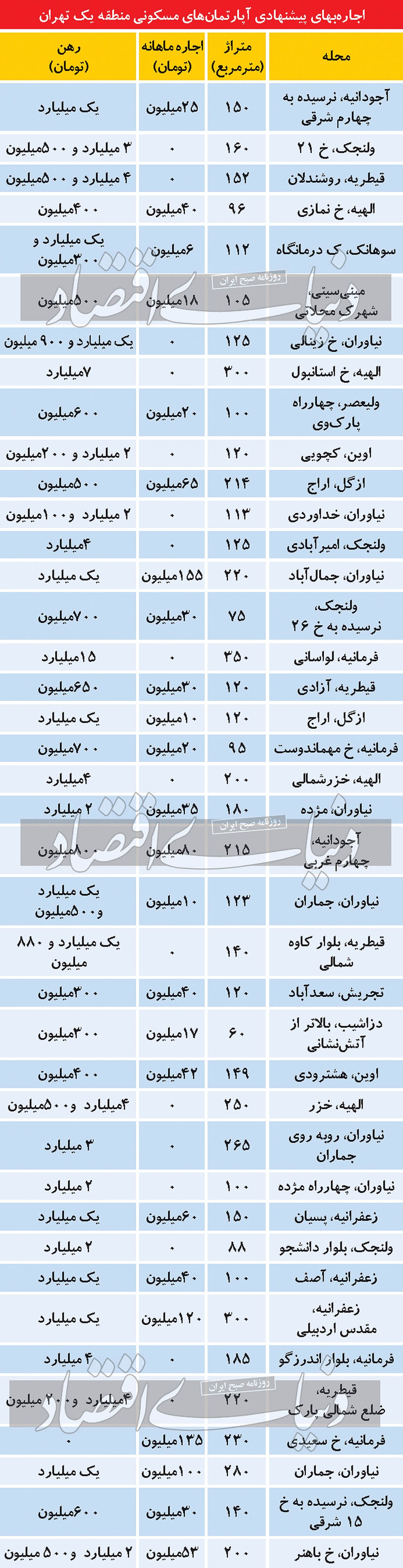 رهن و اجاره لاکچری‌های تهران