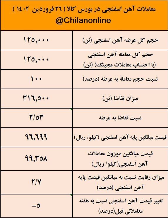 تحقق پیش بینی از کف سازی قیمت محصولات زنجیره فولاد/ نتیجه معاملات آهن اسفنجی در بورس کالا