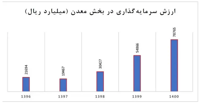 سهم معدن از سرمایه‌گذاری داخلی/ سنگ آهن جذاب‌ترین مقصد سرمایه‌ها