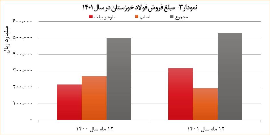 افزایش ۵ درصدی درآمد شرکت فولاد خوزستان در سال ۱۴۰۱