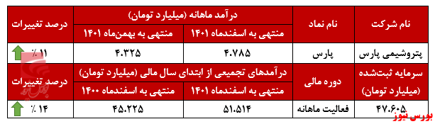 افزایش ۱۱ درصدی درآمد پتروشیمی پارس در اسفندماه