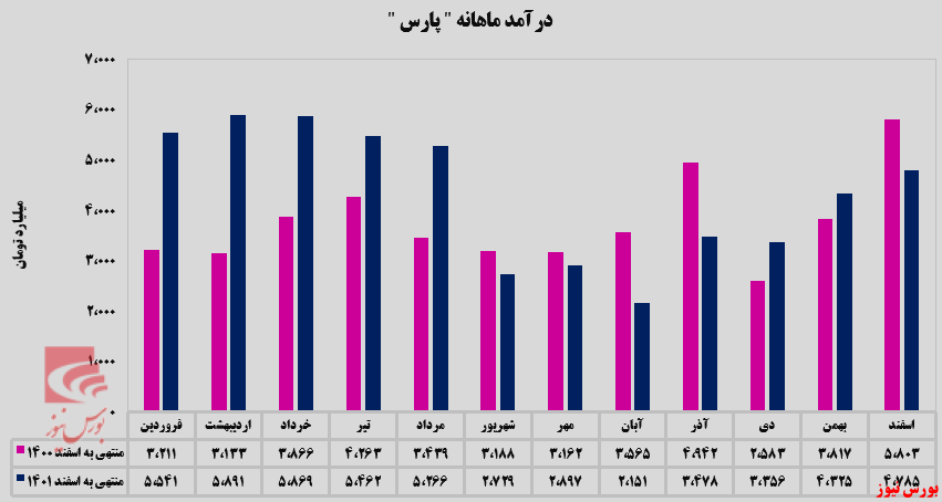 افزایش ۱۱ درصدی درآمد پتروشیمی پارس در اسفندماه