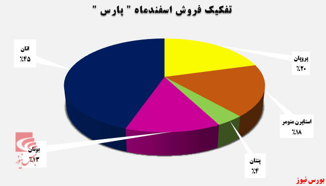 افزایش ۱۱ درصدی درآمد پتروشیمی پارس در اسفندماه