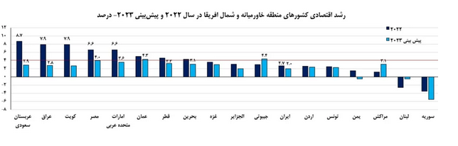 رشد اقتصادی ایران کمتر از جیبوتی و نوار غزه/ ایران در جایگاه یازدهم اقتصاد‌های منطقه