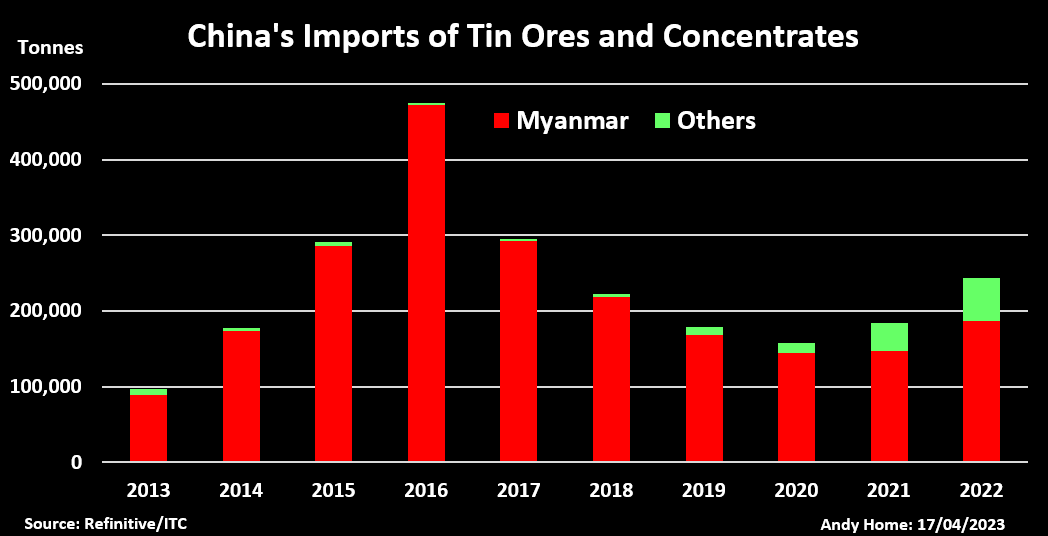 کابوس بندر شانگهای در فقدان قلع میانمار/جهش ۱۱ درصدی قیمت جهانی قلع در یک روز