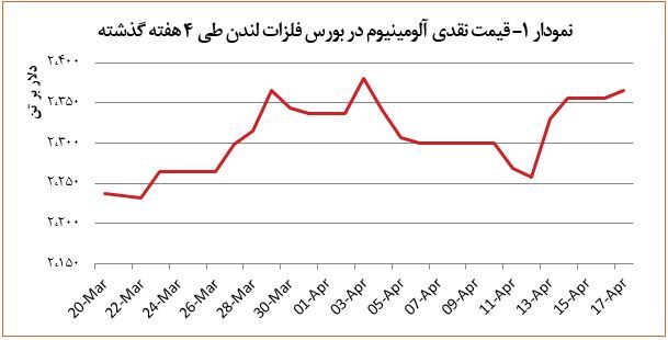 قیمت آلومینیوم ۰.۴ درصد افزایش یافت