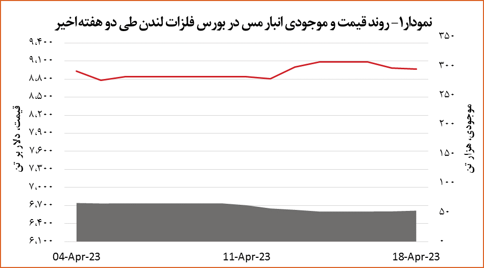 قیمت مس ۰.۲ درصد افت پیدا کرد