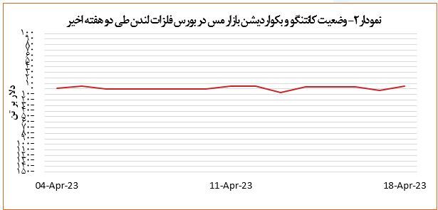 قیمت مس ۰.۲ درصد افت پیدا کرد