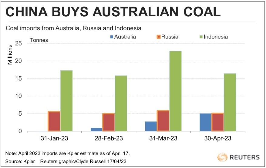 افزایش حجم واردات زغال سنگ استرالیا به چین