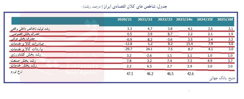 انتظارات تورمی و نرخ ارز در ایران کنترل شد/ رشد اقتصادی ادامه دار است