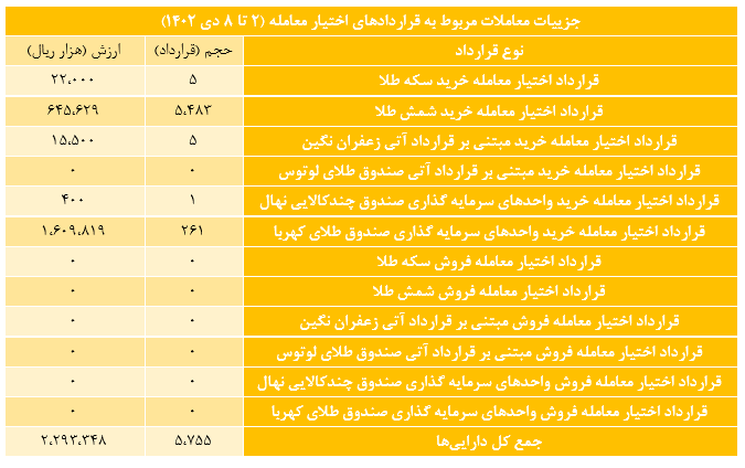 ۱۹ هزار قرارداد آتی در بورس کالا منعقد شد