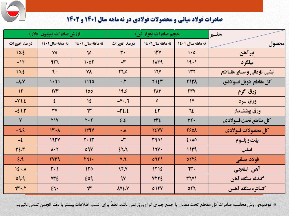 ارزش صادرات زنجیره فولاد در ۹ ماهه ۱۴۰۲ به ۵.۵ میلیارد دلار رسید