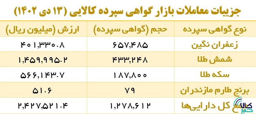 افزایش یک هزار درصدی حجم معاملات اختیار معامله