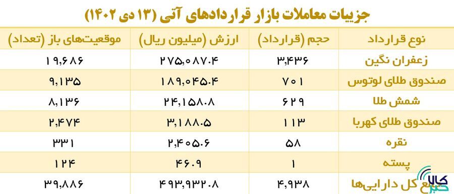 افزایش یک هزار درصدی حجم معاملات اختیار معامله