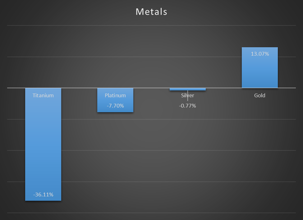 صعود طلا در میان ریزش قیمت فلزات گرانبها در سال ۲۰۲۳