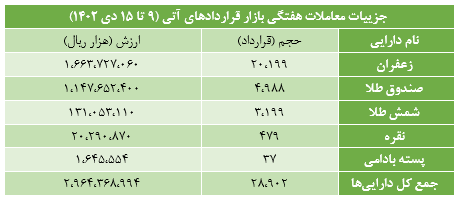 ۲۸ هزار قرارداد آتی در بورس کالا منعقد شد