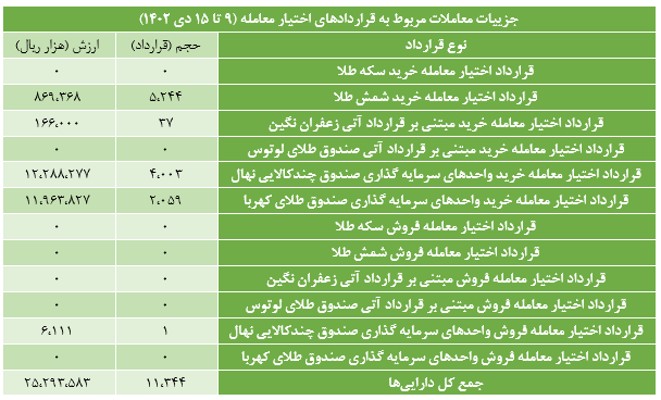 ۲۸ هزار قرارداد آتی در بورس کالا منعقد شد