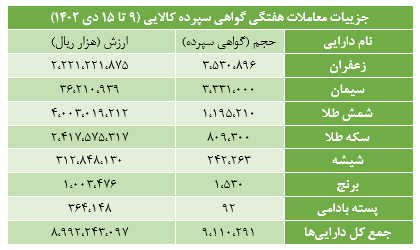 ۹ میلیون گواهی سپرده در بورس کالا منعقد شد