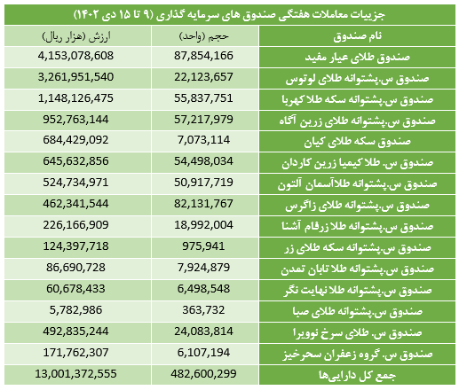 ۹ میلیون گواهی سپرده در بورس کالا منعقد شد