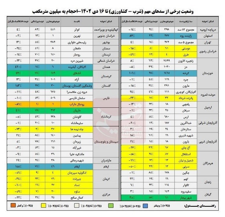 روند منفی ورودی آب به سد‌های کشور/ تشدید خشکسالی در چهارمین سال خشک متوالی ایران+جدول