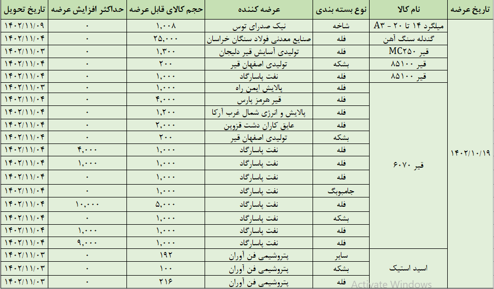 عرضه ۴۹ هزار تن محصول در تالار صادراتی بورس کالا