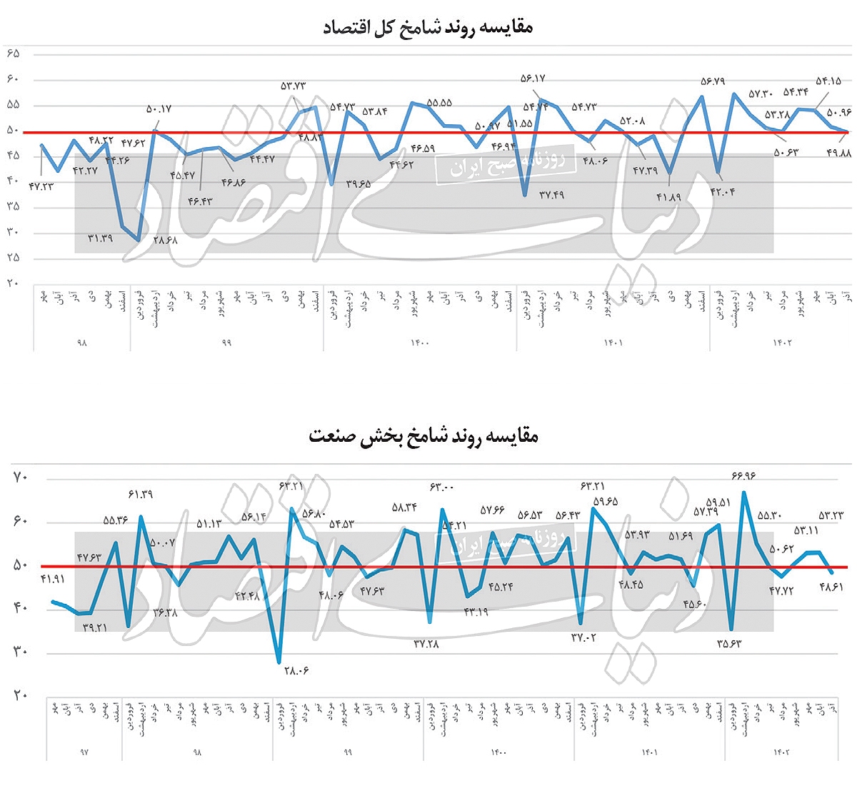 تهدید «رشد» نیمسال دوم