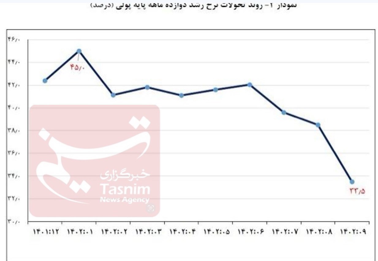 تداوم روند نزولی رشد پایه پولی و نرخ رشد ۱۲ماهه نقدینگی در آذر