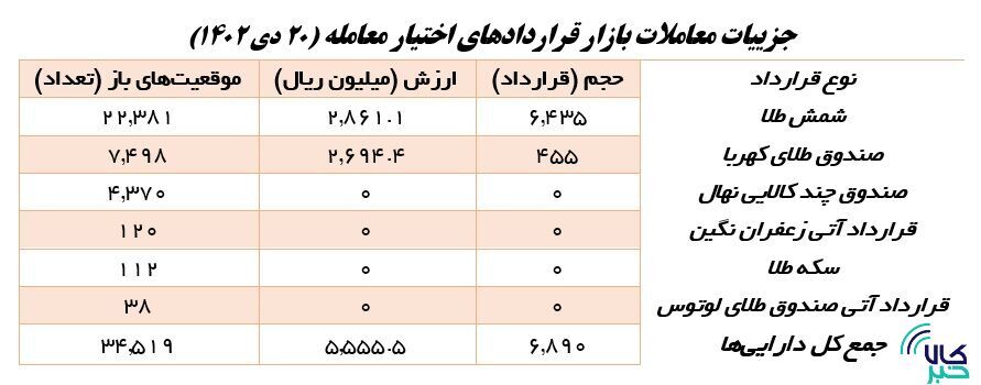 معاملات صندوق‌ها از ۵۰۰ میلیون واحد صندوق عبور کرد