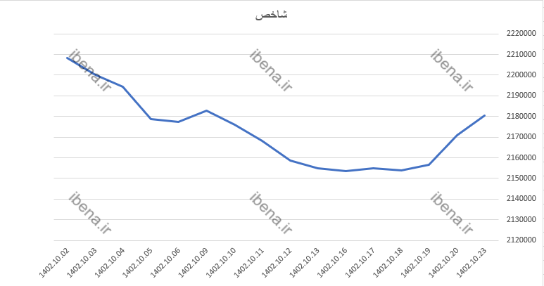 رشد ۴ هزار واحدی شاخص کل بورس