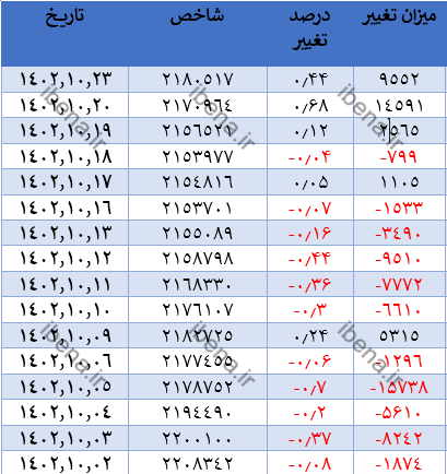 رشد ۴ هزار واحدی شاخص کل بورس