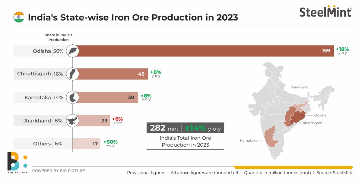 هند سقف تولید سنگ‌ آهن را شکست، چین سقف واردات را