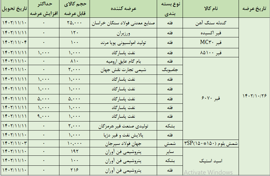 عرضه ۵۱ هزار تن محصول در تالار صادراتی بورس کالا