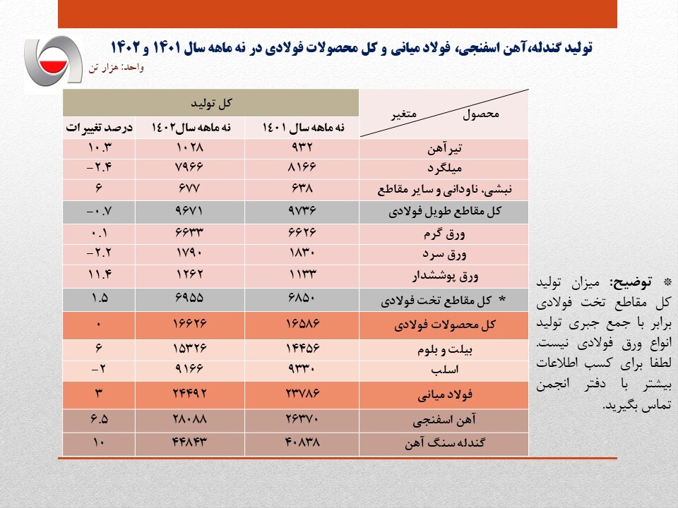 رشد ۳ درصدی تولید فولاد ایران/ جزئیات تولید محصولات زنجیره فولاد در ۹ ماهه سال جاری