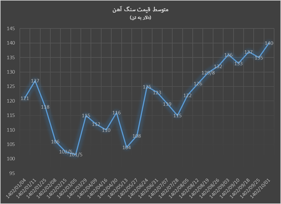 سنگ آهن در ایستگاه ۱۴۰ دلاری