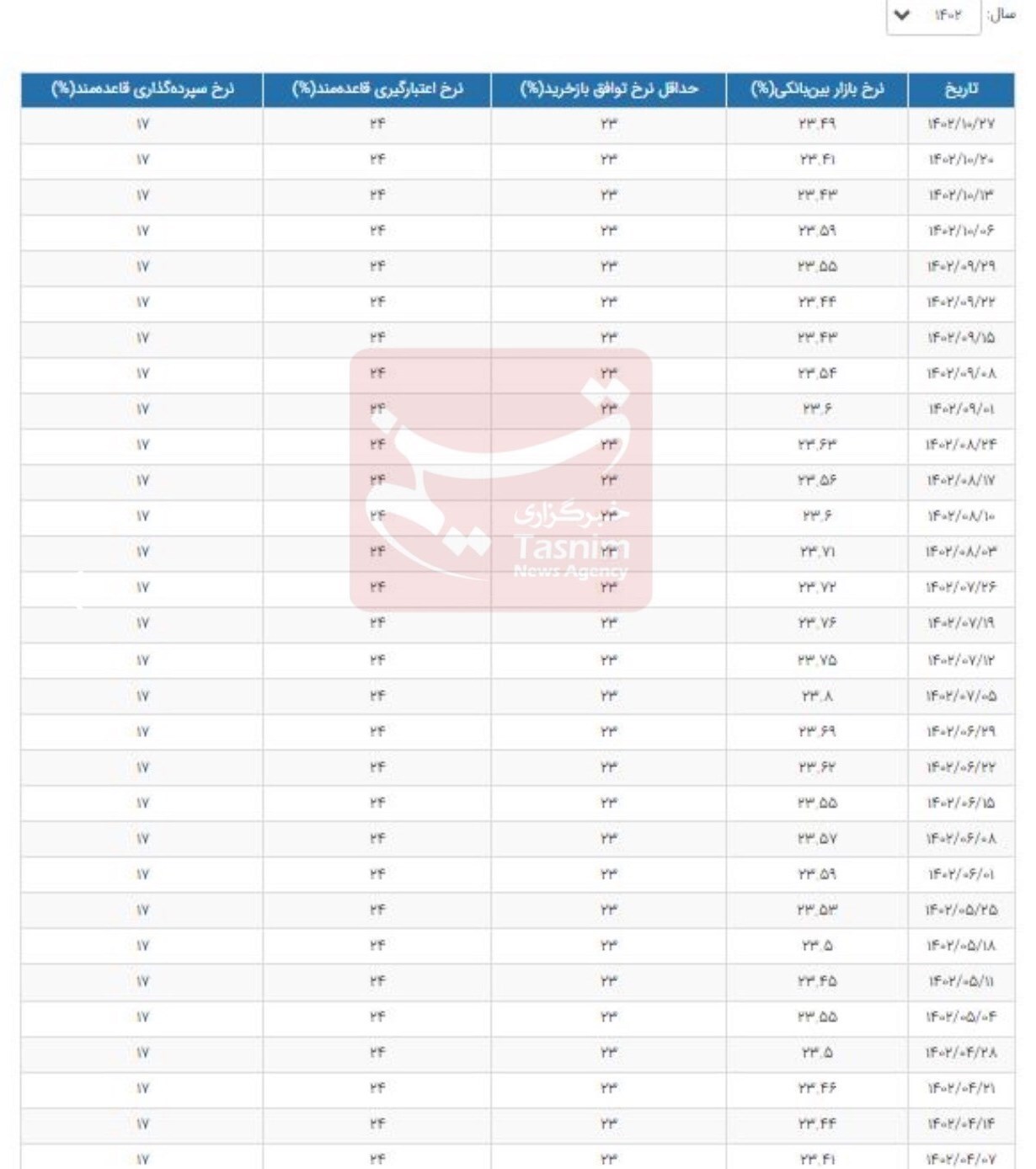 افزایش نرخ بهره بین‌بانکی + جدول